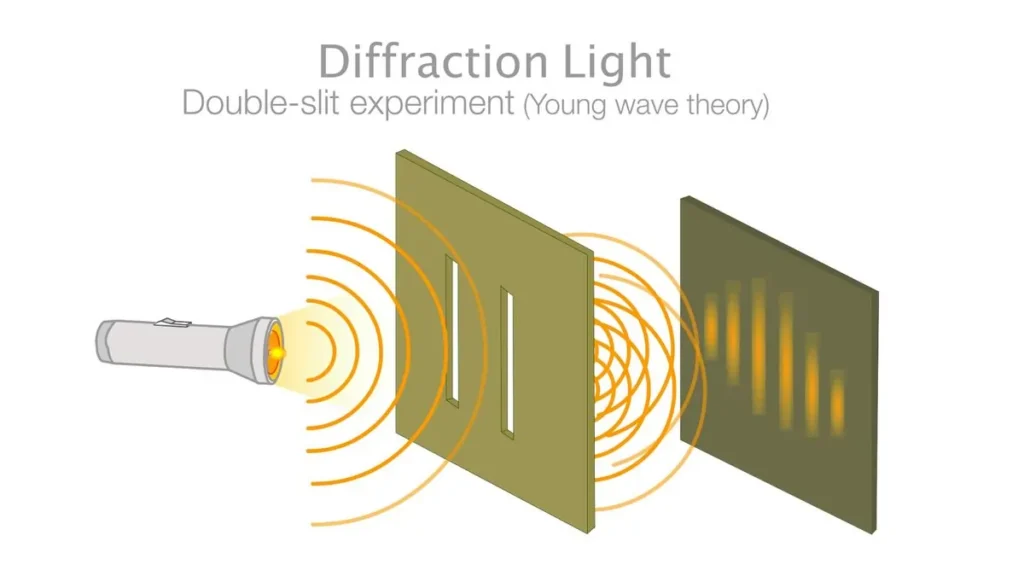 Diagram of the double-slit experiment where electrons produce a wave pattern when two slits are used